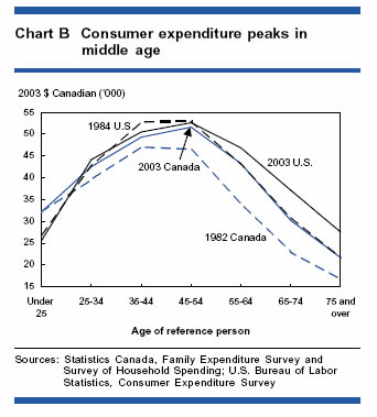 Chart B - Consumer expenditure peaks in middle age