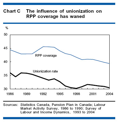 Chart C - The influence of unionization on RPP coverage has waned