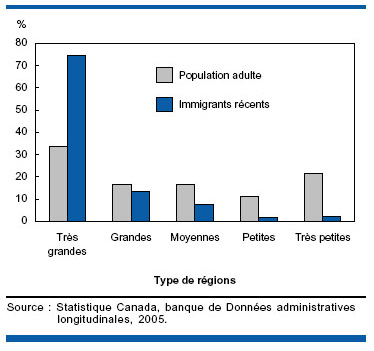 Graphique A Les immigrants choisissent principalement Toronto, Montréal ou Vancouver