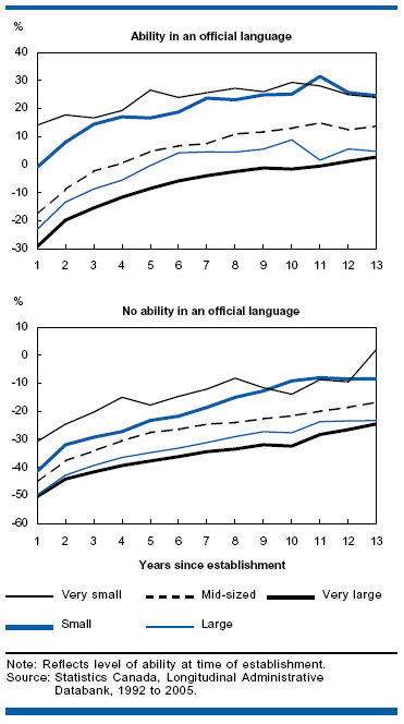 Chart E Lack of prior ability in an official language is less important in smaller areas