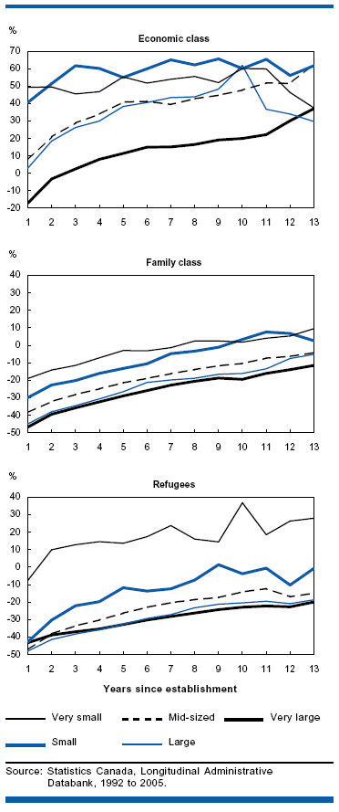 Chart F Refugees integrate much more rapidly in smaller areas