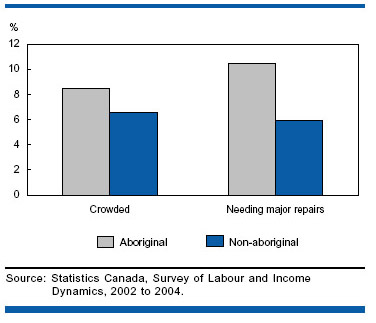 Chart B Aboriginal Canadians more likely to live in housing that is crowded or in need of major repairs