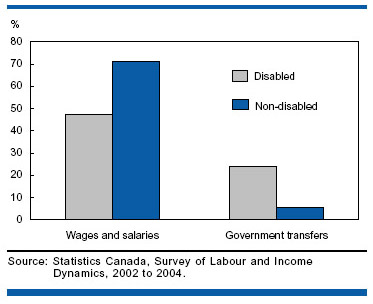 Chart C The disabled more likely to live in households where major source of income is government transfers