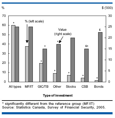 Chart Mutual funds most common investment, have highest median value