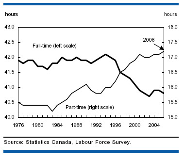 Chart A Average full-time hours down, average part-time up