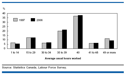 Chart B More working 30 to 40 hours and fewer at the extremes