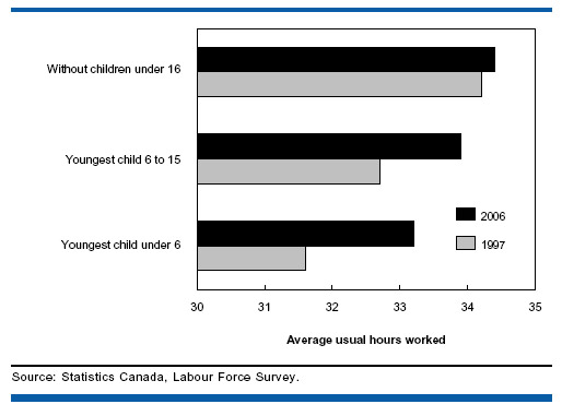 Chart C Mothers with young children working longer hours