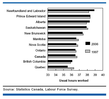 Chart I Only three provinces had increases in usual hours worked