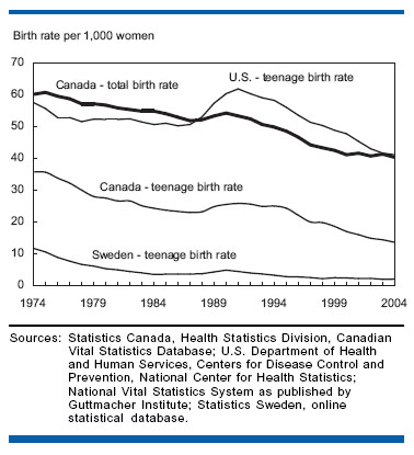 Canada's teenage birth rate in the mid-range among developed countries