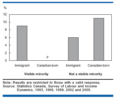 Teenage childbearing lower among immigrants and visible minorities