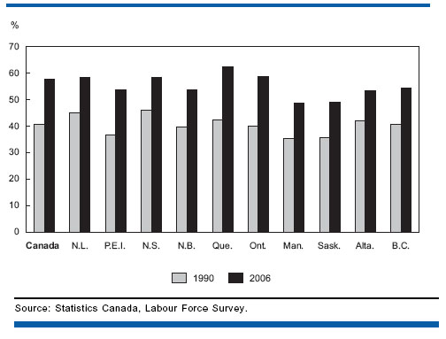 Employment among people with postsecondary education has increased in all provinces