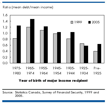 The debt-to-income ratio declines steadily after age 40