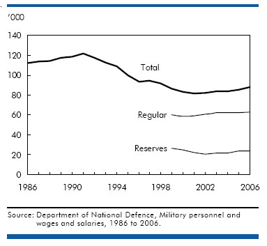 Chart A - After hitting their nadir in 2001, military personnel increased for the next five years