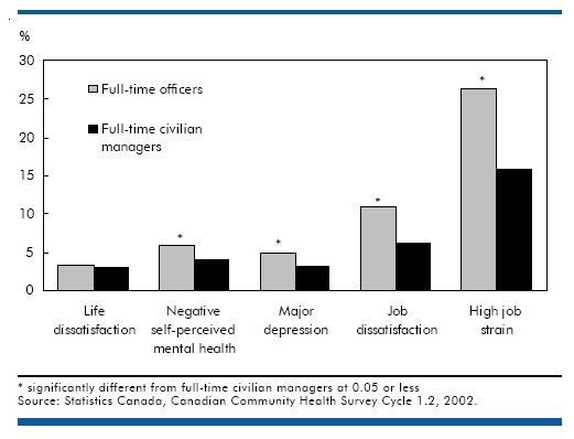 Chart D - Military officers had higher work stress than civilian managers