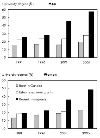 Chart B Recent immigrants are better educated than ever