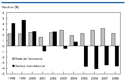 Graphique A Après avoir connu une augmentation à la fin des années 1990, l'emploi manufacturier a stagné puis décliné