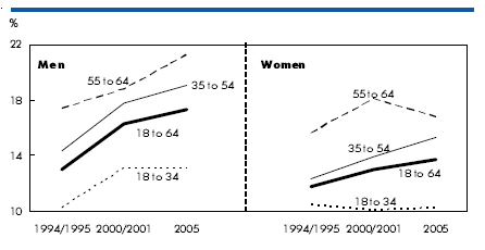 Chart A  Obesity rates have increased faster for male workers