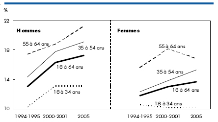 Graphique A Le taux d'obésité a crû plus rapidement chez les travailleurs de sexe masculin