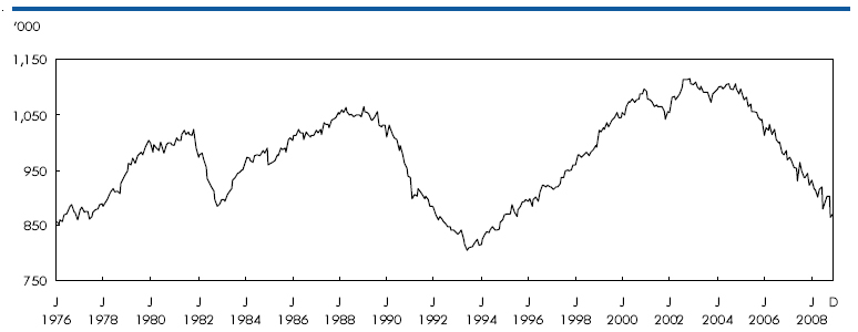 Chart B Manufacturing employment in Ontario down for sixth consecutive year
