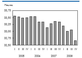 Graphique D Déclin des heures effectivement travaillées tout au long de 2008 mais plus particulièrement au dernier trimestre