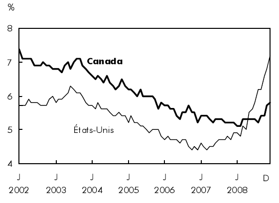 Graphique C En 2008, le taux de chômage des États-Unis a dépassé celui du Canada