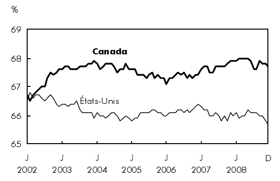 Graphique D Depuis 2003, le taux d'activité au Canada s'est maintenu à au moins un point au-dessus du taux Américain