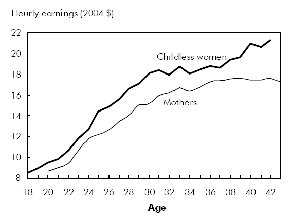 Chart A At any given age, mothers' hourly earnings were below childless women's... 