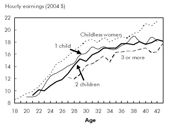 Chart B ...and this gap generally widened as the number of children increased