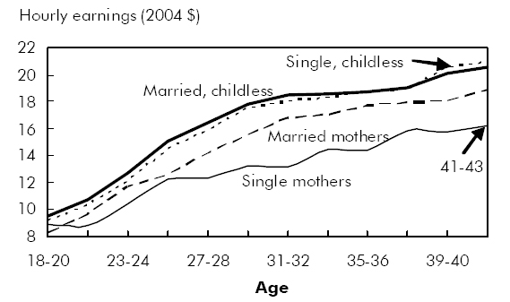 Chart D Single mothers lost more earnings  than married mothers