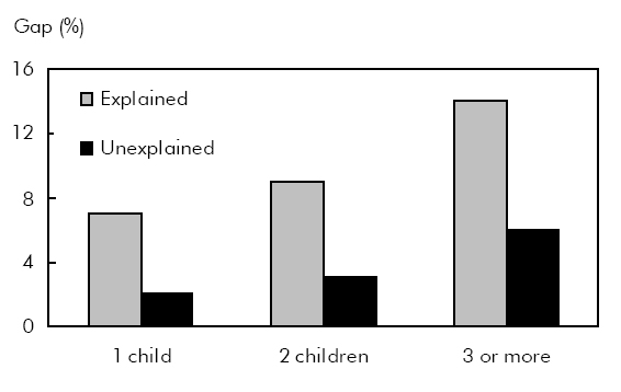 Chart H About 70% of the motherhood earnings gap was accounted for by observable characteristics