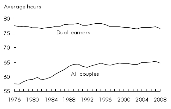 Chart A Increase in family work hours due to more dual-earners, but dual-earners' hours stable