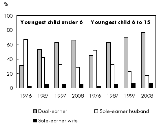 Chart B Today the vast majority of couples with children are dual-earners