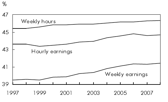 Chart D Dual-earner wives' contribution to family hours and earnings increasing