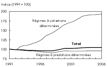 Graphique A Le nombre d'adhérents des régimes à cotisations déterminées a presque doublé de 1991 à 2006