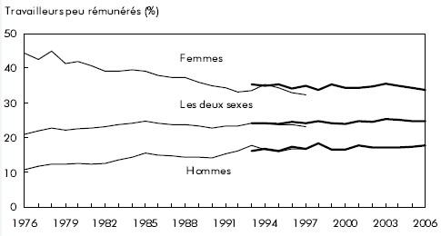 Graphique B	Après avoir diminué durant deux décennies, la fréquence du travail peu rémunéré parmi les femmes s’est stabilisée au milieu des années 1990