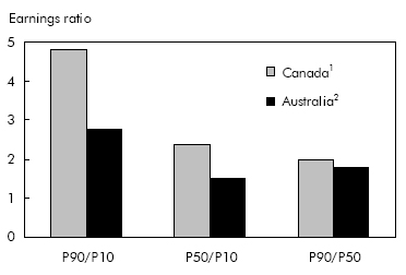 Chart C Wage dispersion greater in Canada than in Australia at the bottom of the earnings distribution