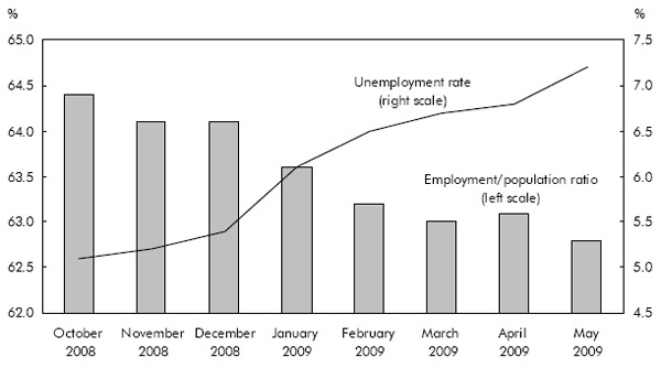 Chart - Employment and unemployment for Canadians aged 25 and over