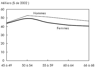 Graphique B Le revenu familial ajusté fléchit graduellement après le début de la cinquantaine