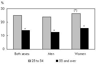 Chart B Work-life balance dissatisfaction by sex, core-age and older workers