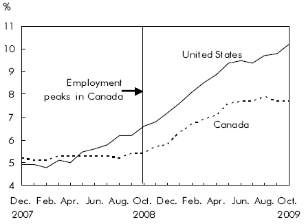 Chart D Unemployment rate in Canada and the United States