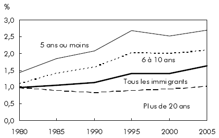 Graphique A Taux relatifs de faible revenu (par rapport aux personnes nes au Canada) des immigrants, selon le nombre d'annes depuis l'immigration