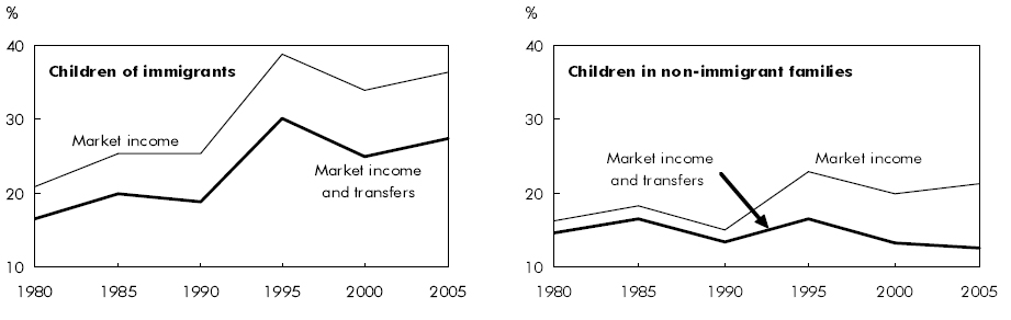 Chart C Market-based and after-transfer low-income rates, children age 0 to 17