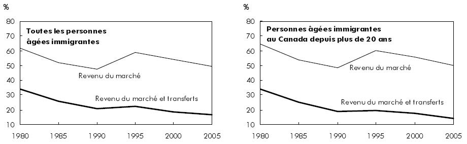 Graphique E Taux de faible revenu selon le revenu du marché et après transferts, personnes âgées de 65 ans ou plus