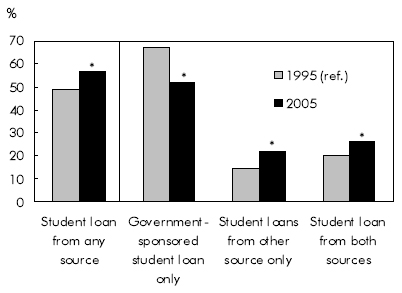 Chart B Student loan sources