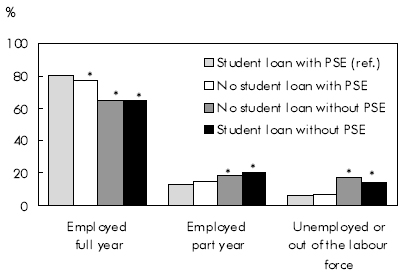Chart C Employment status by level of education and student debt