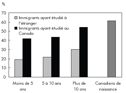 Graphique A Taux d'appariement selon le type d'immigrant, le lieu des études et l'arrivée au Canada