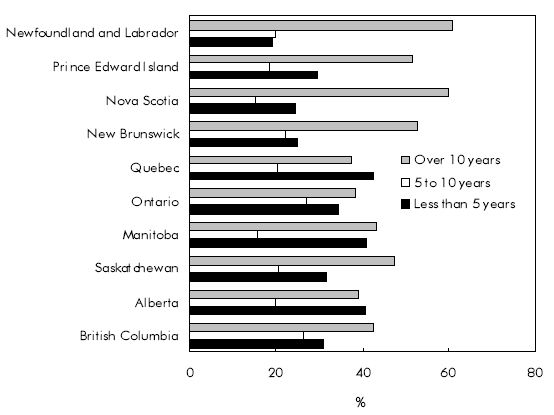 Chart B Proportion of employed immigrants who studied for work in regulated occupations, by province and time since landing