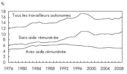 Graphique A Pourcentage des travailleurs autonomes par rapport au nombre total des personnes occupées