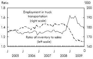 Chart E Less demand for manufactured products led to fewer employed in trucking industry