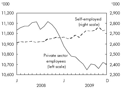 Chart F While employment among private sector employees fell in 2009, self-employment grew steadily